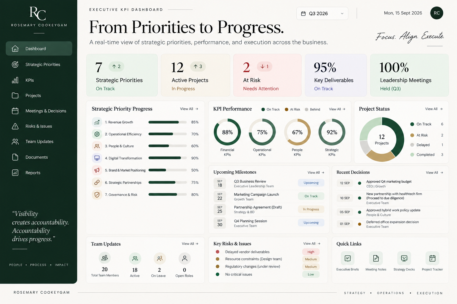 Conceptual Executive KPI Dashboard showing priorities, performance, project status and decisions
